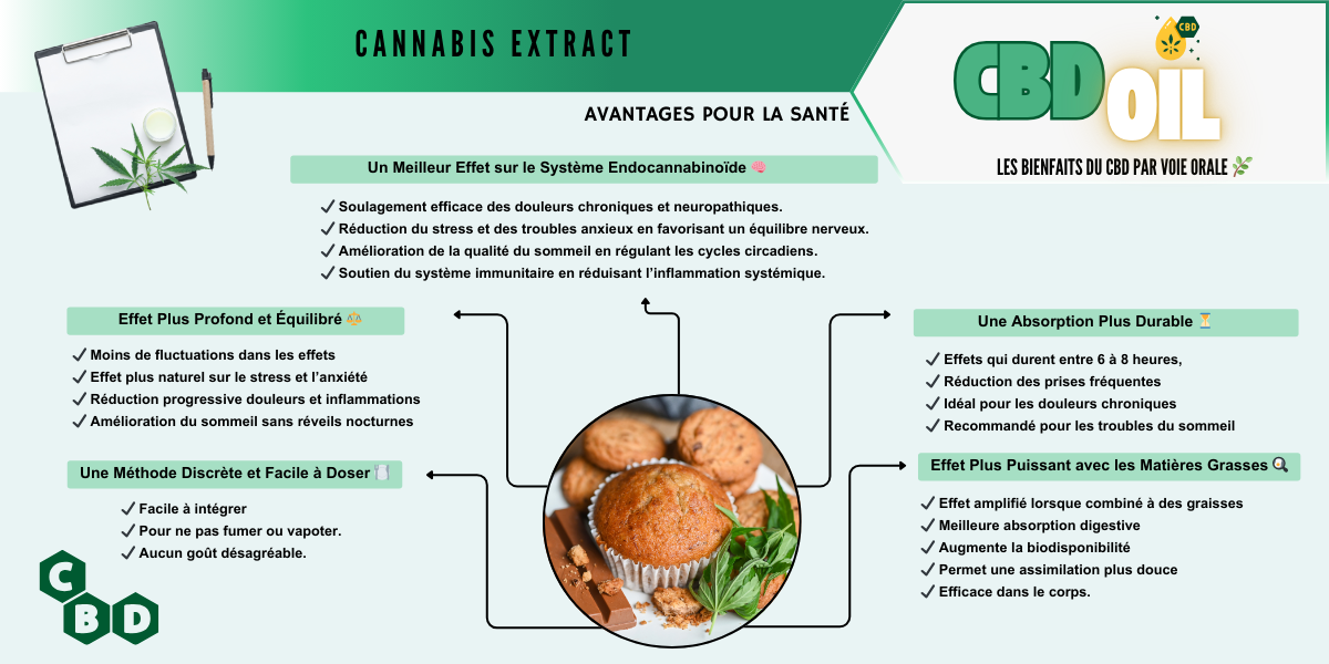 recette cookies cbd