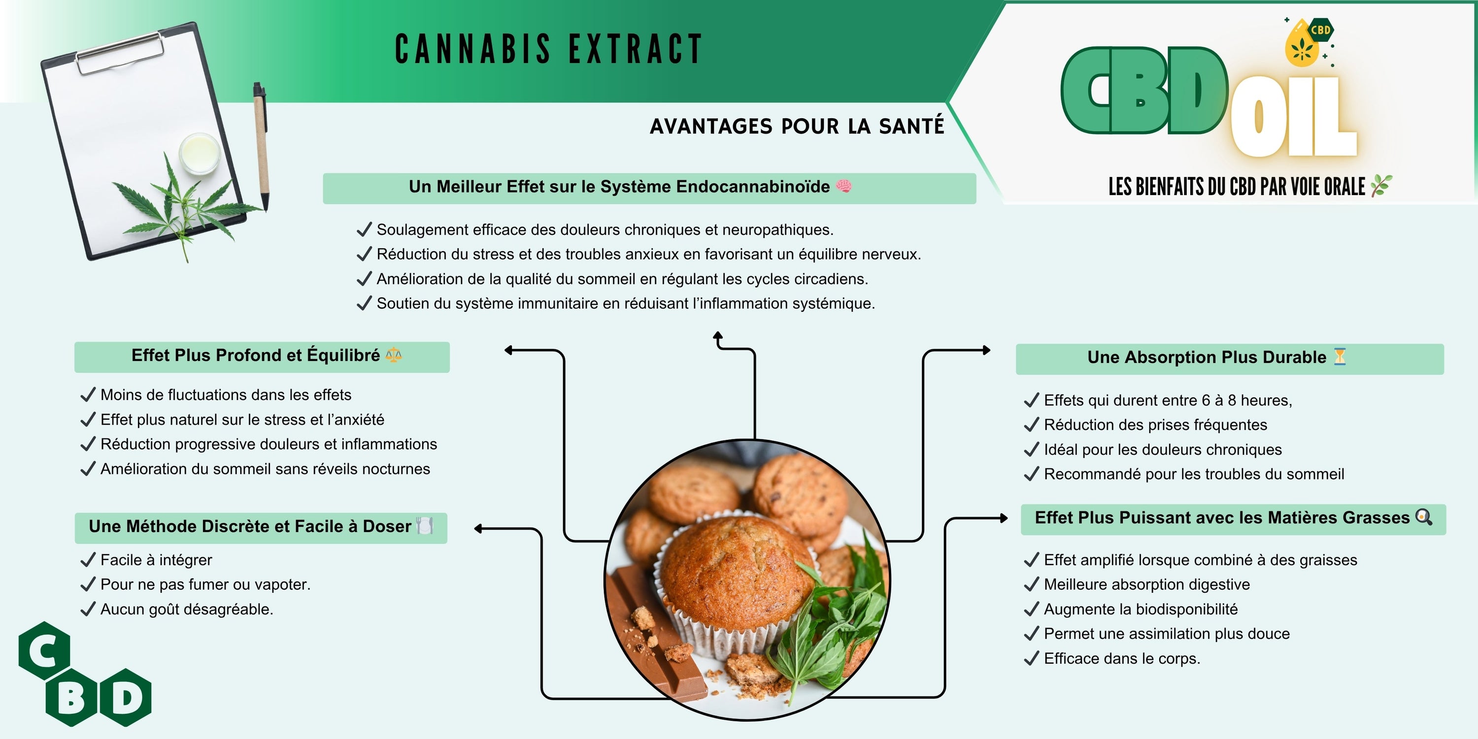 Recettes au CBD